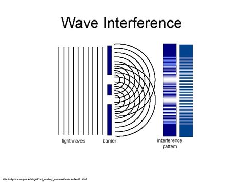 Wave Interference Wave Interference light waves http abyss