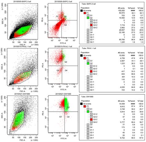 Cd44 Cd24 Cell Proportion In Three Pancreatic Cancer Cell Lines