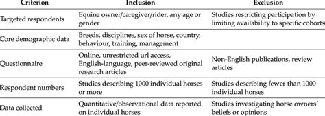 Inclusion And Exclusion Criteria Used For The Literature Review Download Scientific Diagram