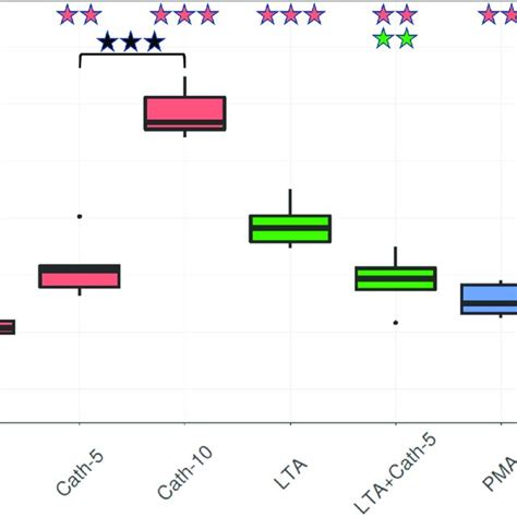 H 2 O 2 Concentration Boxplots Showing The Hydrogen Peroxide H 2 O 2