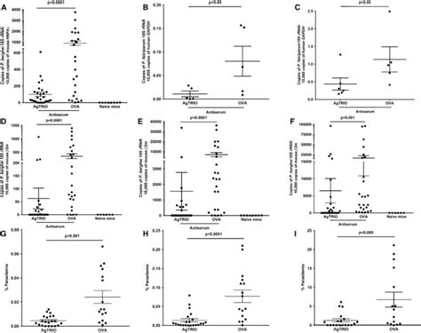 Immunization With Agtrio A Protein In Anopheles Saliva Contributes To