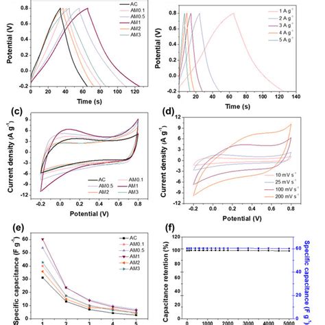 A Galvanostatic Chargedischarge Curves Of The Prepared Composites At Download Scientific