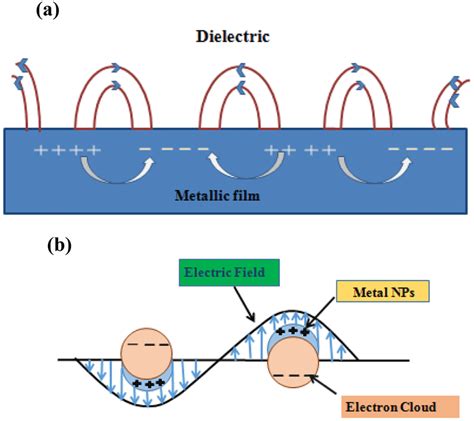 Illustration Of A Plasmon Polariton And B Lspr Due To Collective