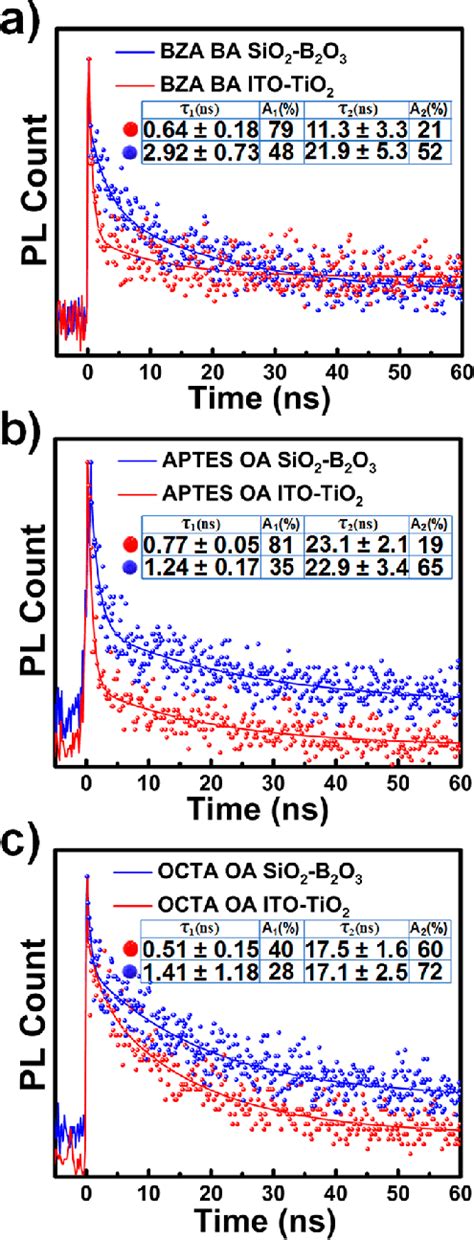 Time Resolved PL Spectra Of A BZA BA MAPbBr 3 B APTES OA MAPbBr 3