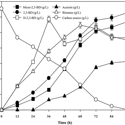 Time Course Of 2 3 Bd Production By B Subtilis Cs13 In The Optimized Download Scientific