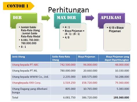 Ketentuan Debt Equity Ratio Menurut Pajak Tax Advisor