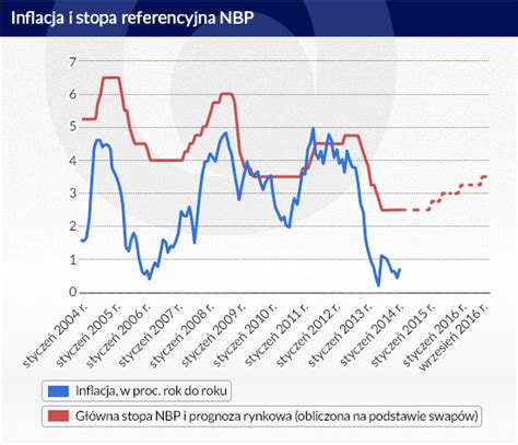 Inflacja I Stopa Referencyjna Nbp