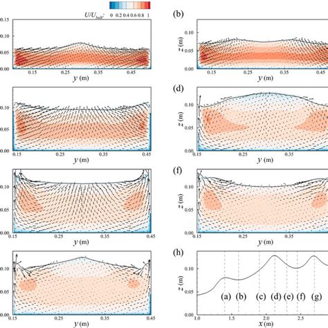 Contours Of The Time Averaged Streamwise Velocity At Selected