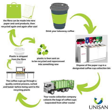 All Your Questions Answered On Coffee Cup Recycling And What Is The