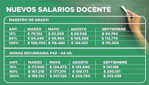 Así Quedarían Los Nuevos Salarios Docentes Si Aceptan La Propuesta Del