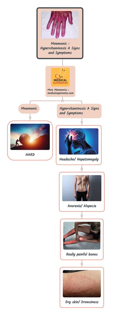 Mnemonic Hypervitaminosis A Signs And Symptoms Medicalsupernotes