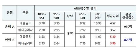 은행별 예대금리차 한 눈에 확인하세요내일부터 매달 공시