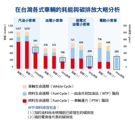 讓數據說話》 純電動車不一定最減碳！｜商周