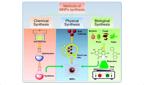 Schematic Illustration Of The Synthesis Of Magnetic Nanoparticles