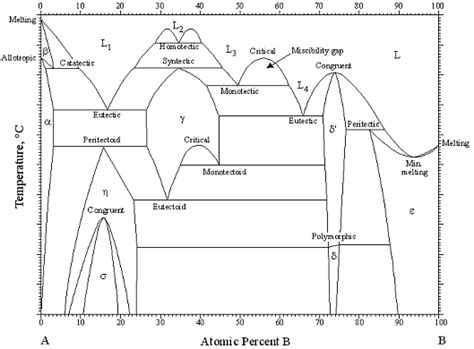 Methods For Phase Diagram Determination Phase Vibration Rela