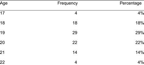 Demographic Profile Of The Respondents In Terms Of Age Download