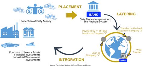 Understanding Money Laundering European Institute Of Management And