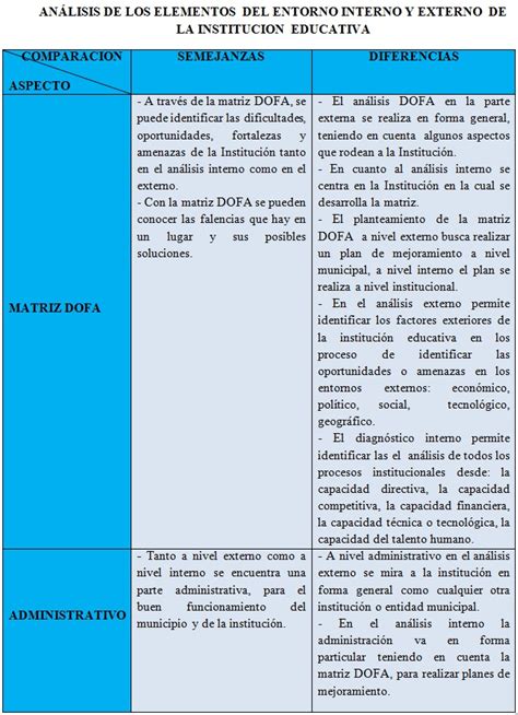 El Entorno Externo E Interno De Las Instituciones Educativas An Lisis