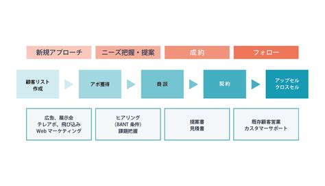 営業活動の基本とは？効率を高め成果を出すために行うべきこと｜株式会社leapt