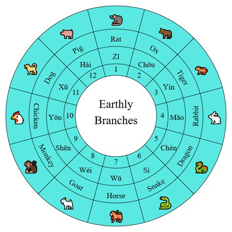 I Ching And The 60 Year Lunar Solar Calendar Cycle I Ching