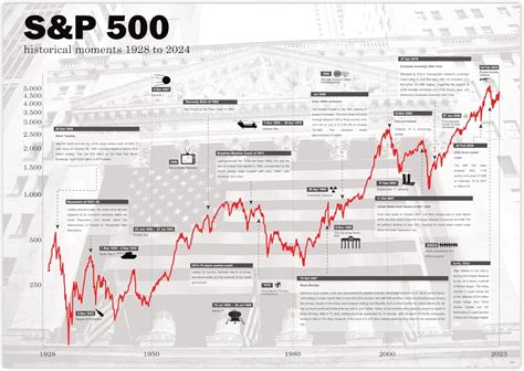 Börsen Poster S P 500 historiska aktier diagram vit A2 59 4 x 42 cm