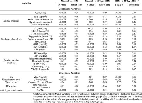 Comparison Of Demographic Anthropometric And Biochemical Variables