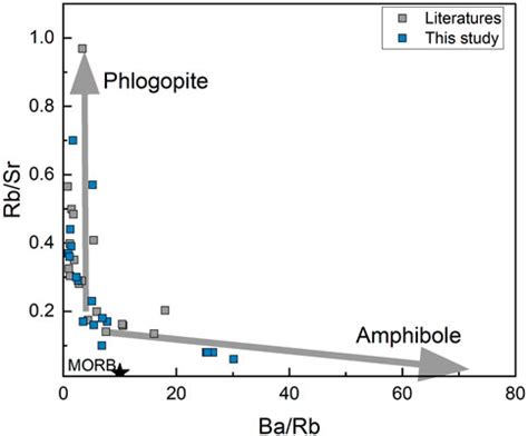 Frontiers Recycling Of Continental Crust Materials Geochemical