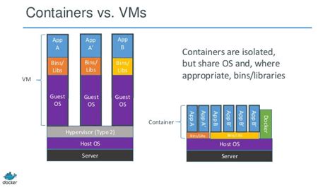 Vm Vs Containers