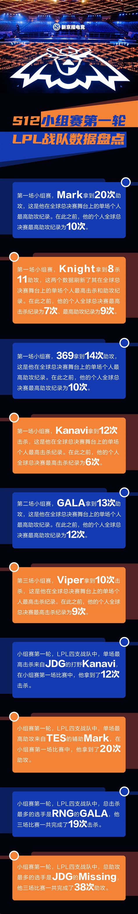 S12小组赛第一轮LPL战队数据盘点GALA三战19杀 来自 助攻 制图