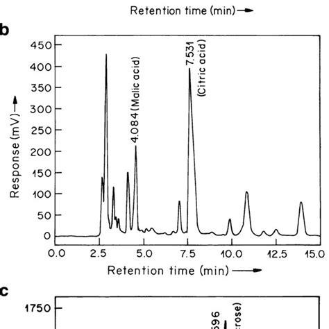 Chromatogram Of Real Orange Juice Showing Vitamin C A Organic Acids B Download Scientific