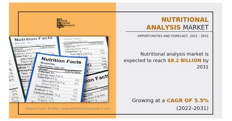 Global Nutritional Analysis Market To Reach 8 2 Billion By 2031 With A