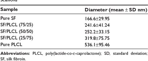 Table From Electrospun Silk Fibroin Poly Lactide Co Caprolactone