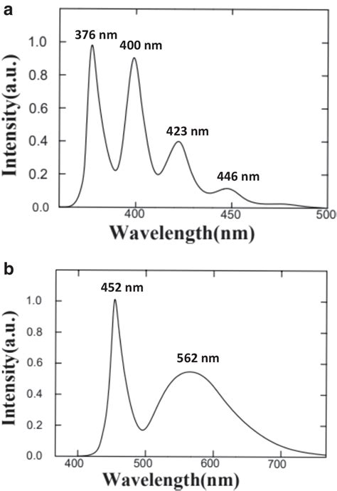 The spectrum of the light source for (a) UV light and (b) visible light ...