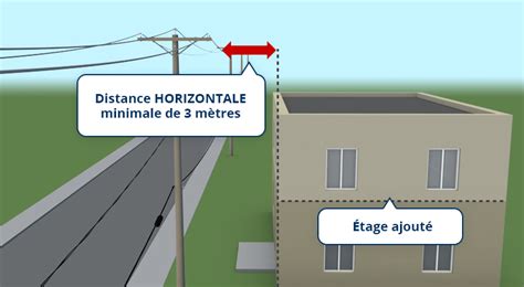 Distance entre les bâtiments et les fils