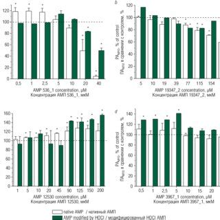 Effect Of Native And Modified By HOCl 536 1 A 19347 2 B 12530