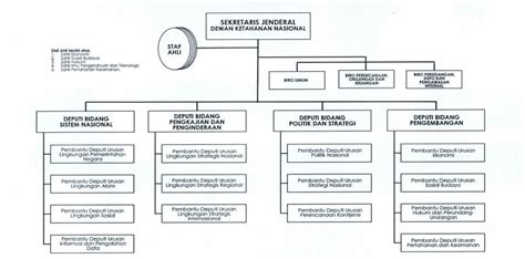 Pengertian Struktur Organisasi Fungsi Jenis Dan Contoh Gramedia