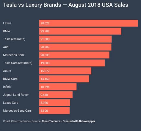 Tesla Sales Higher Than Acura, Audi, BMW Car, Infiniti, Jaguar, Lexus Car, & Mercedes Car Sales ...