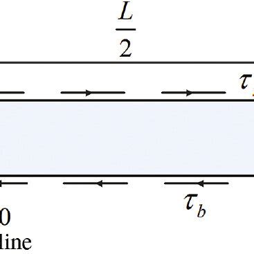 Schematic Of A Beam Under Applied Shear Tractions On The Top And Bottom