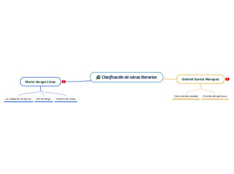 Clasificación de obras literarias Mind Map