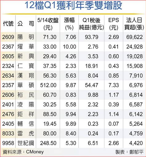 陽明、燿華等12檔首季獲利雙增股開資金派對 這檔股價飆26年新高 日報 工商時報