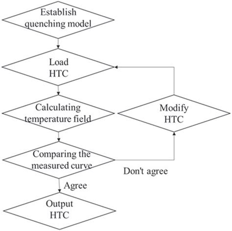 Flow Chart Of The Iterative Method Download Scientific Diagram