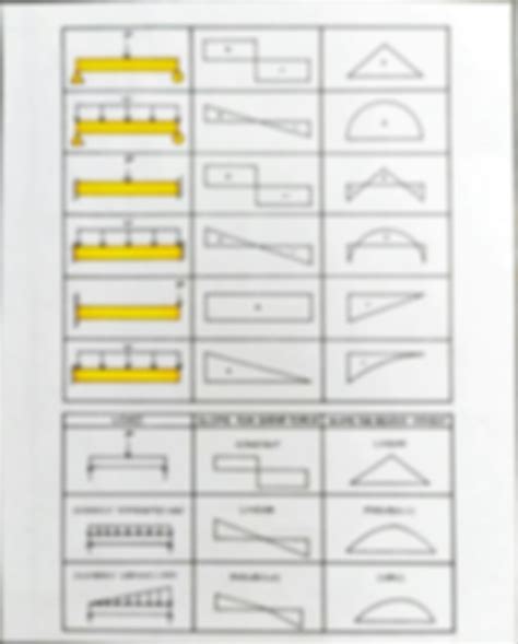 Solution Strength Of Materials Moment Inertia Shear Diagram