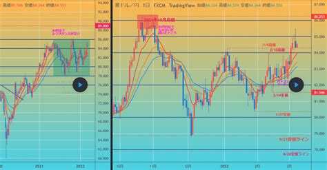 超シンプルなチャートで分析・トレード！！上昇トレンド強まる、86円ブレイクできれば89〜90円へ！【tradingview