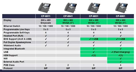 Cisco Ip Phone Cp 8811 With 5 Lines Open Sip And Grayscale Display