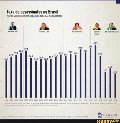 Taxa De Assassinatos No Brasil Mortes Violentas Intencionais Para Cada