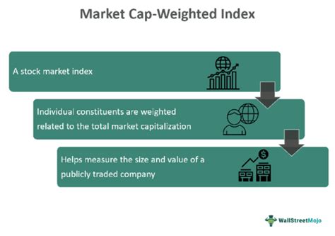 Market Cap Weighted Index What Is It Formula Examples