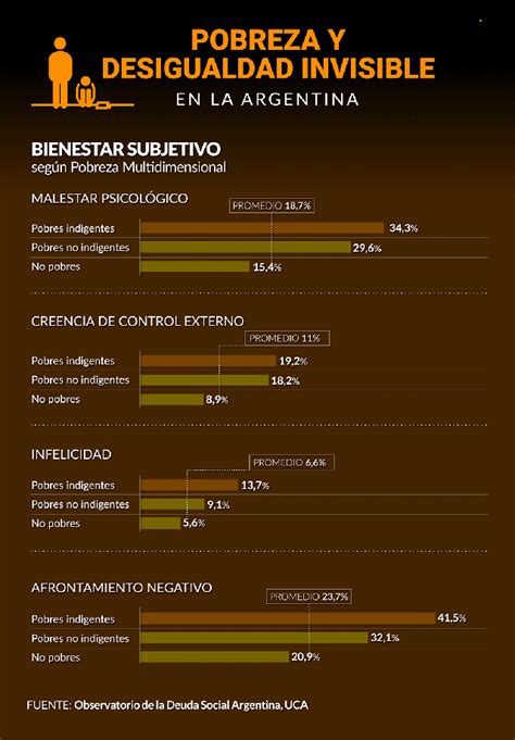 Según El Nuevo índice De La Uca Hay Datos Alarmantes Sobre La Pobreza Escondida De La