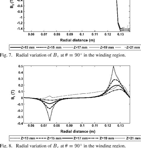 Transverse Distributions Of A The Magnetic Field Created