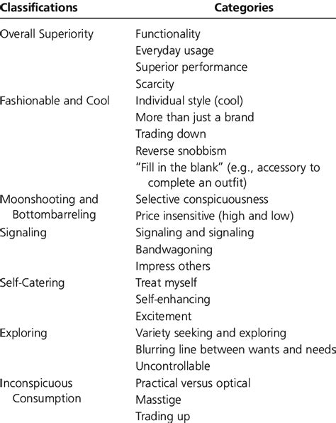 Process Coding Categories Download Table