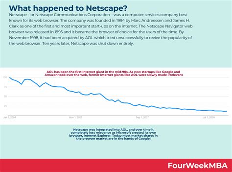 What Happened To Netscape Fourweekmba